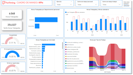 Nueva plantilla de Cuadro de Mando de Power Bi para ForTiming | ForTiming