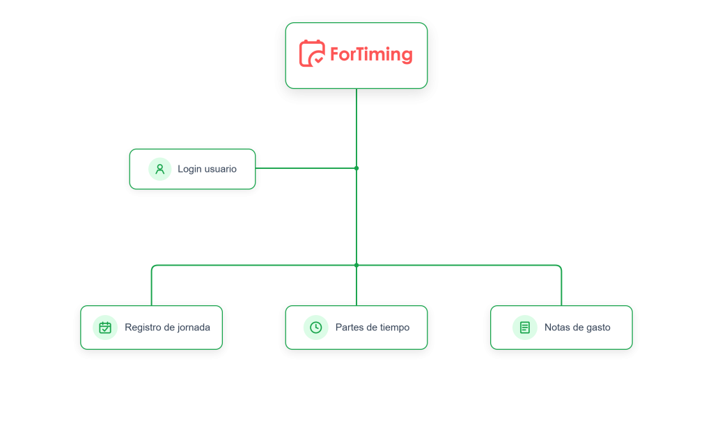 ForTiming Diagrama